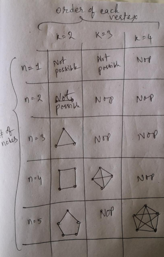order each vertex k=2 K23 k²4 Not Nop n=1 Not possibh possible n=2 Noto Nog Nop possiche & of notes na3 A Nop Nop Nop nay NO