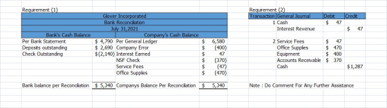 Requirement (1) Requirement (2) Transaction General Journal 1 Cash Interest Revenue Debit Credit $ 47 $ 47 Banks Cash Balanc
