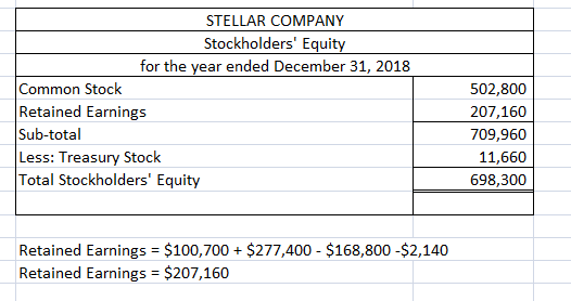 STELLAR COMPANY Stockholders Equity for the year ended December 31, 2018 Common Stock Retained Earnings Sub-total Less: Trea