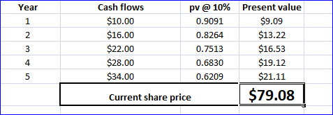 Year Cash flows $10.00 $16.00 $22.00 $28.00 $34.00 pv @10% 0.9091 0.8264 0.7513 0.6830 0.6209 Present value $9.09 $13.22 $16.