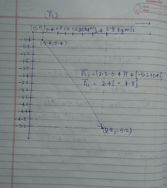 CIASSMAte Date Page Ich 0 8 + 0,0 0.4 1:2 1.6 goobems agimis .4 2.8 kgm ls (0.4;0.4) + 08 -2 -1.6 -24 28 Pc i = (2.8-0-4 ) +