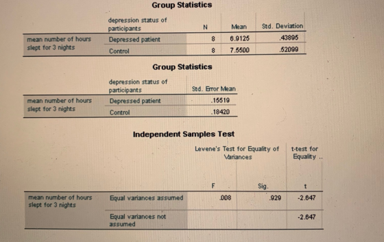 Group Statistics depression status of participants Mean Std. Deviation mean number of hours Depressed patient slept for 3 nights 8 6.9125 43895 Control 8 7.5500 52099 Group Statistics depression status of participants Std. Eror Mean mean number of hours Depressed patient slept for 3 nights 15519 Control .18420 Independent Samples Test Levenes Test for Equality of Variances t-test for Equality . Sig mean number of hours slept for 3 nights Equal variances assumec .008 .929 -2.647 Equal variances not assumed -2.647