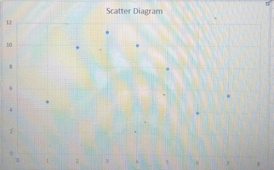Scatter Diagram 12 10 2- 0 6