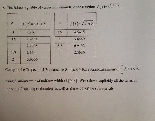 3. The following table of values corresponds to the function f (x)=V2 +5. . f(x)=√x +5 f(x)=√x+5 0 2.2361 2.5 4.5415 0.5 2.26