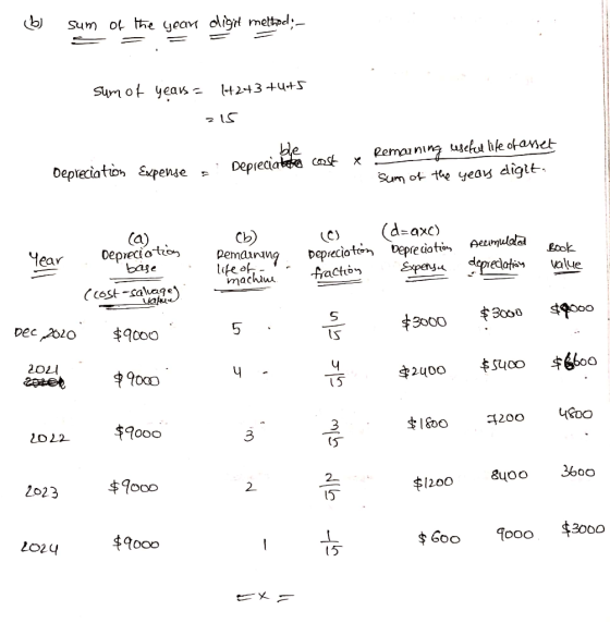 Sum ot the yean dligt mettad_ Sum ot yea- +2+3+u+S Pemauning usehut hle ofanet Sum ot the yeas diglt. He Depreciata cost X De
