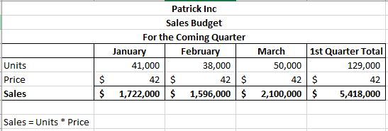 Patrick Inc Sales Budget For the Coming Quarter January February 41,000 38,000 42 $ 42 $ 1,722,000 $ 1,596,000 $ Units Price