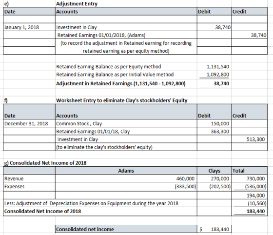 Adjustment Entry Accounts el Date Debit Credit January 1, 2018 Investment in Cla 38,740 Retained Earnings 01/01/2018, (Adams)