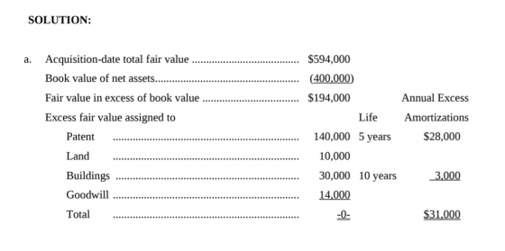 SOLUTION: a. $594,000 Acquisition-date total fair value Book value of net assets...... Fair value in excess of book value Exc