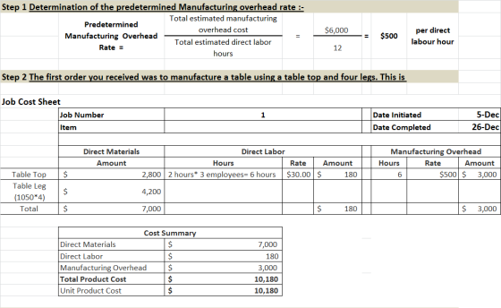 Step 1 Determination of the predetermined Manufacturing overhead rate :- Total estimated manufacturing Predetermined overhead