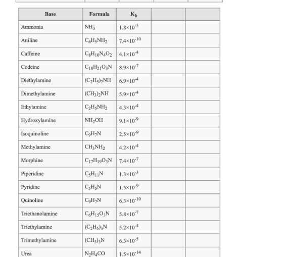 Base Formula Кь Ammonia NH3 1.8*10-5 Aniline C6H5NH2 7.4x10-10 Caffeine C7H10N402 4.1*10-4 Codeine C18H2103N 8.9x10-7 Diethyl