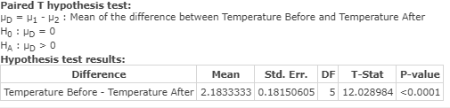 Paired T hypothesis test: HD 1 Mean of the difference between Temperature Before and Temperature After Ho HD 0 HA HD 0 Hypoth