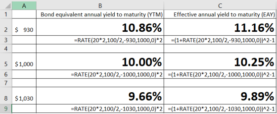 А 1 Effective annual yield to maturity (EAY) 2 $ 930 Bond equivalent annual yield to maturity (YTM) 10.86% =RATE (20*2,100/2,
