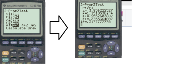 TEXAS INSTRUMENTS TI-83 Plus 2-PropZTest x1:111 n1:434 X2:175 n2:466 P1:#P2 P2 P2 Calculate Draw 2-PropZTest P1#P2 Z= -3.8562