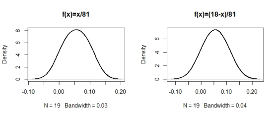 f(x) x/81 f(x)=(18-x)/81 CN CN 0.10 0.00 0.10 0.20 0.10 0.00 0.10 0.20 N 19 Bandwidth 0.03 N 19 Bandwidth 0.04