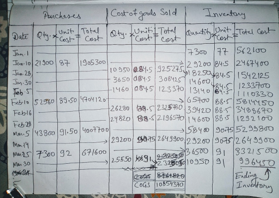 -1460 084.5|123370 13140&is 1110330 Purchases Cost of goods Sold Inventory Unit Total Date Qty. Unitil Total Oty. Cost Cost C
