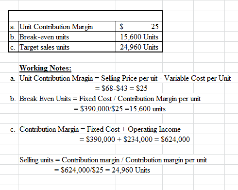 a. Unit Contribution Margin 6. Break-even units c. Target sales units S 25 15.600 Units 24.960 Units Working Notes: a. Unit C