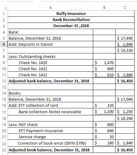 A. B C Buffy Insurance 1 Bank Reconciliation 2 December 31,2018 4 Bank: $17,490 5 Balance, December 31, 2018 6 Add: Deposits