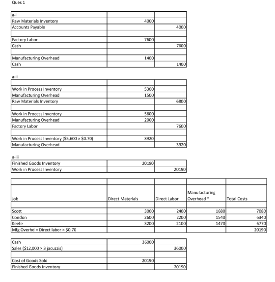 Ques 1 4000 Raw Materials Inventory Accounts Payable 4000 7600 Factory Labor Cash 7600 1400 Manufacturing Overhead Cash 1400