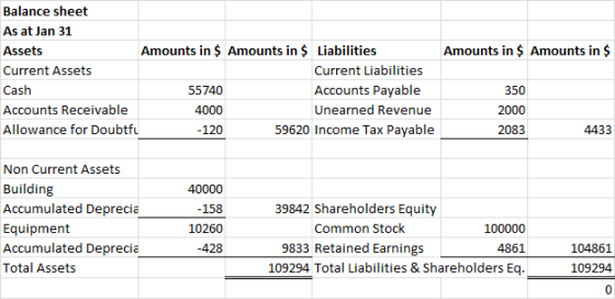 Amounts in $ Amounts in $ Balance sheet As at Jan 31 Assets Amounts in $ Amounts in $ Liabilities Current Assets Current Liab