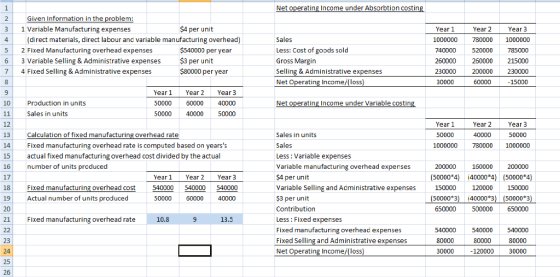 Net operating Income under Absorbtion costing 2 3 4 Given Information in the problem: 1 Variable Manufacturing expenses $4 pe