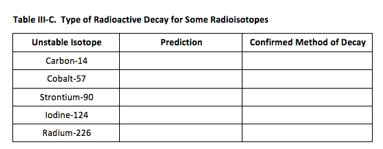 Table III-C. Type of Radioactive Decay for Some Radioisotopes Prediction Confirmed Method of Decay Unstable Isotope Carbon-14