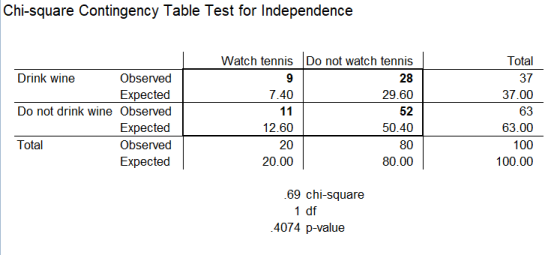 Chi-square Contingency Table Test for Independence Watch tennis Do not watch tennis 28 29.60 52 50.40 80 80.00 Total 37 37.00 63 63.00 100 100.00 Drink wine Observed Expected Do not drink wineObserved Expected Observed Expected 7.40 12.60 20 20.00 Total 69 chi-square 1 df 4074 p-value