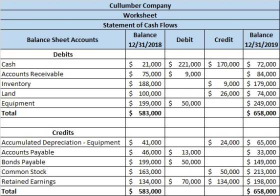 Cullumber Company Worksheet Statement of Cash Flows Balance Debit 12/31/2018 Balance Sheet Accounts Credit Balance 12/31/2019
