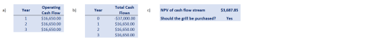 a) Year b) Year NPV of cash flow stream Operating Cash Flow $16,650.00 $16,650.00 $16,650.00 $3,687.85 Yes Should the grill b