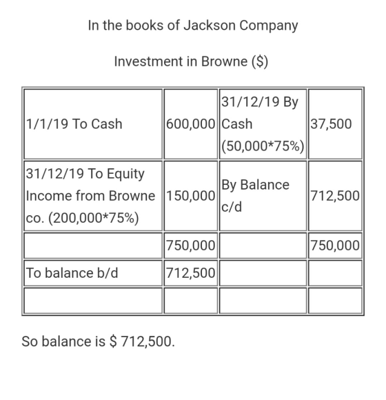 In the books of Jackson Company Investment in Browne ($) 31/12/19 By 1/1/19 To Cash 1600,000 Cash 37,500 (50,000*75%) 31/12/1