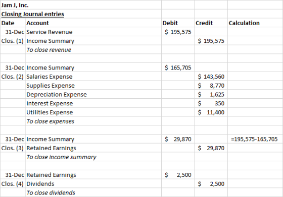 Credit Calculation Jam J, Inc. Closing Journal entries Date Account 31-Dec Service Revenue Clos. (1) Income Summary To close