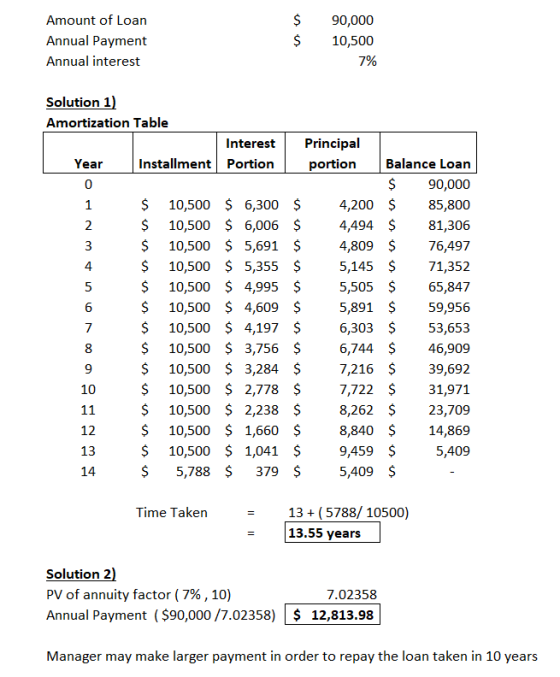 Amount of Loan Annual Payment Annual interest $ $ 90,000 10,500 7% Solution 1) Amortization Table Interest Principal Year Ins