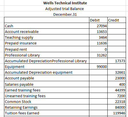 Wells Technical Institute Adjusted trial Balance December 31 Debit Credit 27094 13653 3464) 11636 01 31262 17373 99000 Cash A