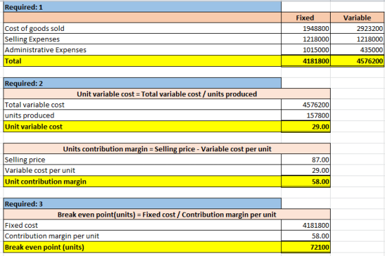 Required: 1 Variable Cost of goods sold Selling Expenses Administrative Expenses Total Fixed 1948800 1218000 1015000 4181800