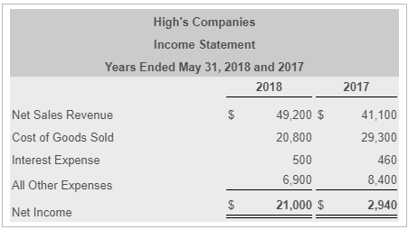 Highs Companies Income Statement Years Ended May 31, 2018 and 2017 2018 2017 Net Sales Revenue Cost of Goods Sold Interest Expense All Other Expenses Net Income 49,200 $ 41,100 29,300 460 8,400 2,940 20,800 500 6,900 21,000 S