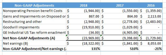 Non-GAAP Adjustments Nonoperating Pension benefit Costs $ Gains and Impairments on Disposed or $ Restructuring and other $ Go