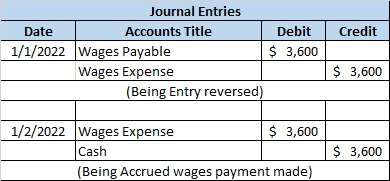 Credit Journal Entries Date Accounts Title Debit 1/1/2022 Wages Payable $ 3,600 Wages Expense (Being Entry reversed) $ 3,600