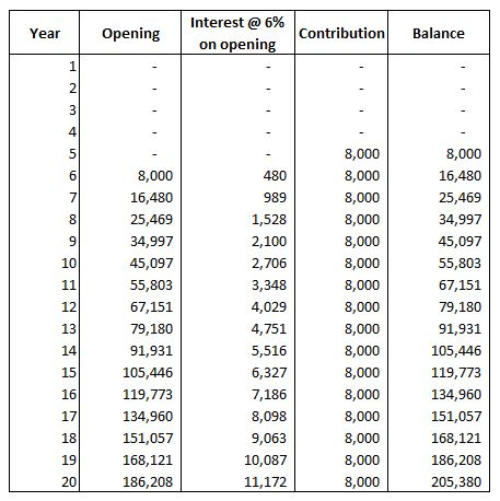 Year Opening Interest @ 6% on opening Contribution Balance 1,528 2,100 8,000 8,000 8,000 8,000 8,000 8,000 8,000 2,706 3,348