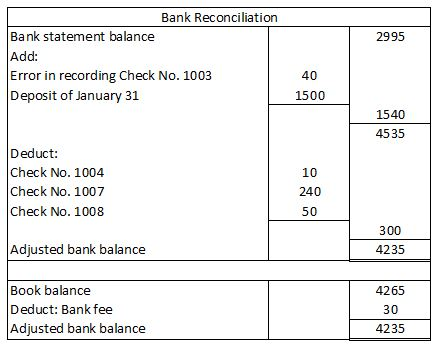 Bank Reconciliation Bank statement balance 2995 Add: Error in recording Check No. 1003 40 Deposit of January 31 1500 1540 453