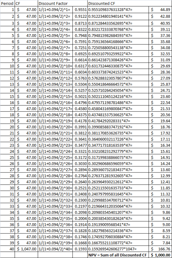 Period CF Discount Factor Discounted CF 11 $ 47.00 11/(1+0.094/2)^1= 0.9551 0.955109837631328*47= $ 44.89 2 $ 47.00 (1/(1+0.0