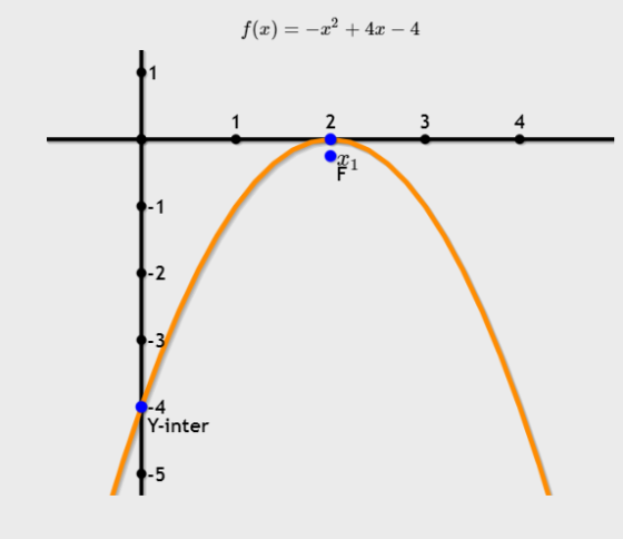 f(x)-24x - 4 2 4 -1 -2 -3 -4 Y-inter -5 L