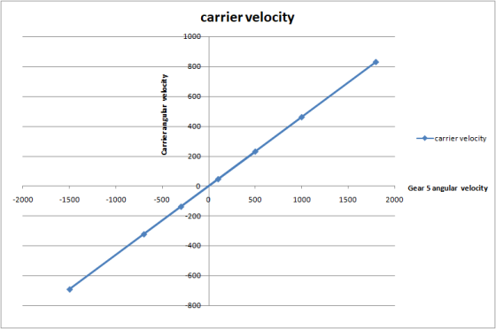 carrier velocity Carrier angular velocity Carrier carrier velocity -2000 -1500 -1000 -500 500 1000 1500 7 Gear 5 angular velo