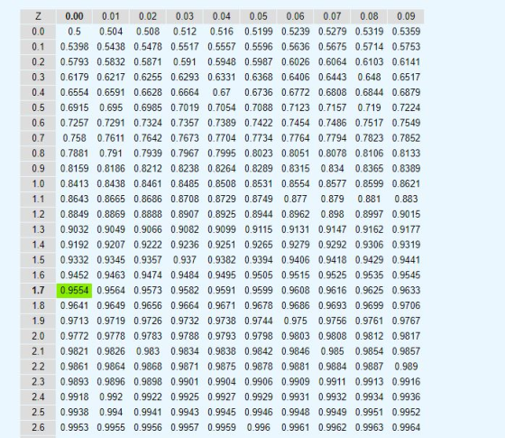 Z Z 0.0 0.1 0.2 0.3 0.4 0.5 0.6 0.7 0.8 0.9 1.0 1.1 1.2 1.3 1.4 1.5 1.6 1.7 1.8 1.9 2.0 2.1 2.2 23 2.4 2.5 2.6 0.00 0.01 0.02