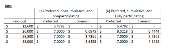 Ans: (a) Prefered, cumulative, and (a) Prefered, noncumulative, and Fully participating nonparticipating Paid-out Preferred P
