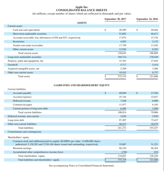 Apple Inc. CONSOLIDATED BALANCE SHEETS (In millions, except number of shares which are reflected in thousands and par value)