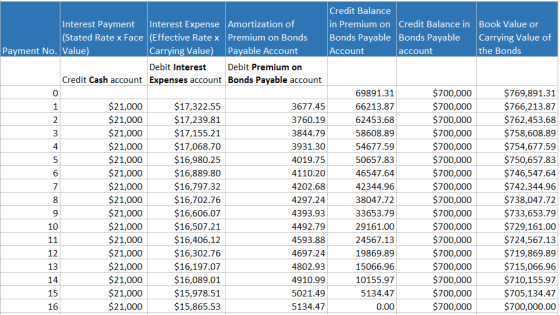 Interest Payment Interest Expense Amortization of (Stated Rate x Face (Effective Ratex Premium on Bonds Payment No. Value) Ca