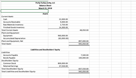 Perky Turkey Jerky, LLC Balance Sheet March 31, 2018 Assets 22,000.00 9,000.00 2,750.00 14,300.00 Current Assets Cash Account