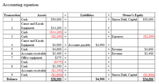 Accounting equation: Transaction Assets Liabilities Owners Equity $50,000 +Shawn Dahl, C $50,000 Canoe and Kayak 2,200 Canoe