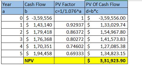 Year a Cash Flow PV Factor PV Of Cash Flow b c=1/1.076^a d=b*c 0 $ -3,59,556 1 $ -3,59,556.00 1 $ 1,43,140 0.92937 $ 1,33,029