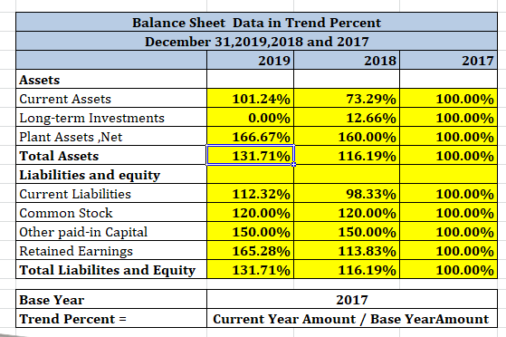 2017 Balance Sheet Data in Trend Percent December 31,2019,2018 and 2017 2019 2018 Assets Current Assets 101.24% 73.29% Long-t