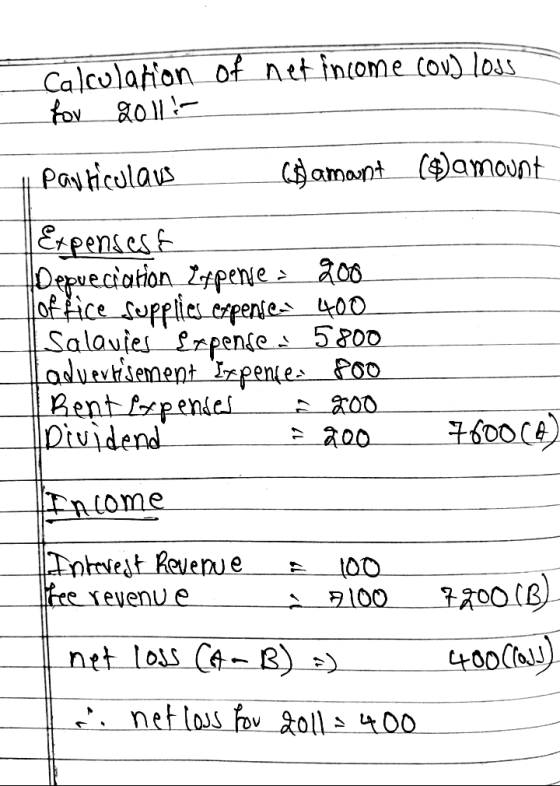 of net income con loss Calculation for 2011! Particolaus $amount ($) amount Expensest Depreciation Espente a 200 office suppl